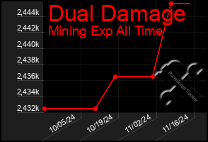 Total Graph of Dual Damage