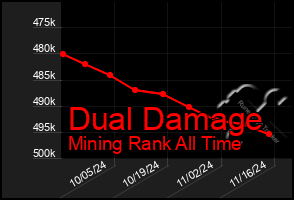 Total Graph of Dual Damage