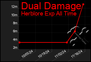 Total Graph of Dual Damage