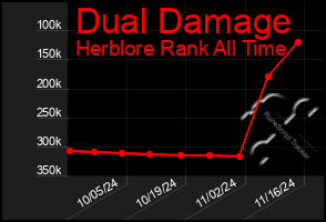 Total Graph of Dual Damage