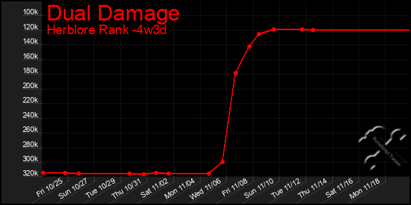 Last 31 Days Graph of Dual Damage