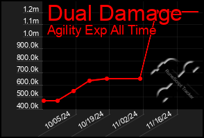 Total Graph of Dual Damage