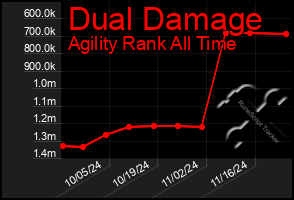 Total Graph of Dual Damage