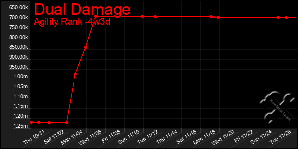 Last 31 Days Graph of Dual Damage