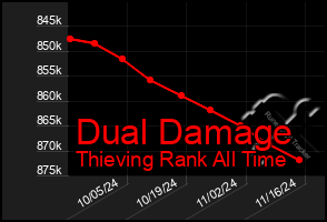 Total Graph of Dual Damage