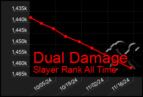 Total Graph of Dual Damage