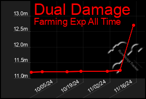 Total Graph of Dual Damage