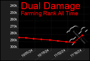 Total Graph of Dual Damage