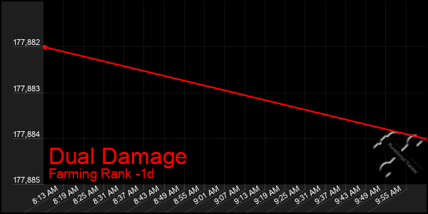 Last 24 Hours Graph of Dual Damage