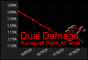 Total Graph of Dual Damage