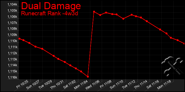 Last 31 Days Graph of Dual Damage