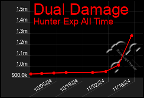 Total Graph of Dual Damage