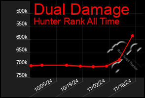 Total Graph of Dual Damage