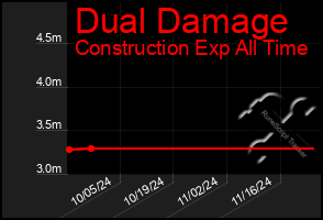 Total Graph of Dual Damage