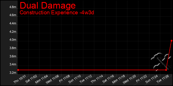 Last 31 Days Graph of Dual Damage