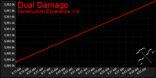 Last 24 Hours Graph of Dual Damage