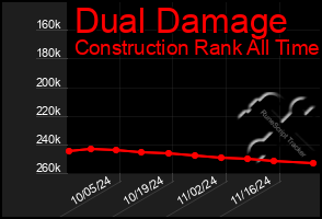 Total Graph of Dual Damage