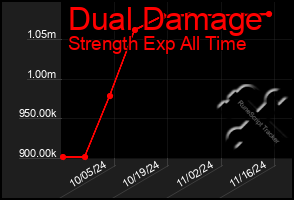 Total Graph of Dual Damage