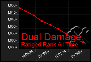 Total Graph of Dual Damage