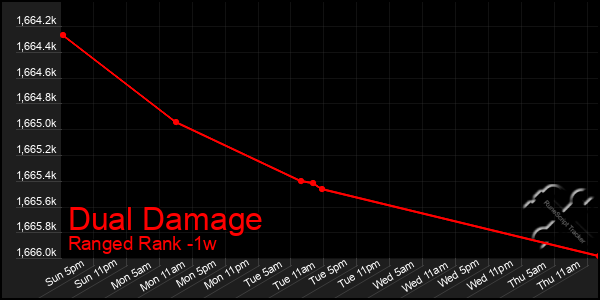 Last 7 Days Graph of Dual Damage