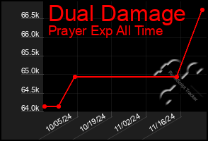 Total Graph of Dual Damage