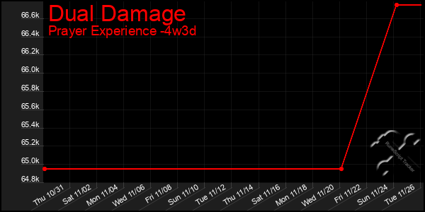 Last 31 Days Graph of Dual Damage