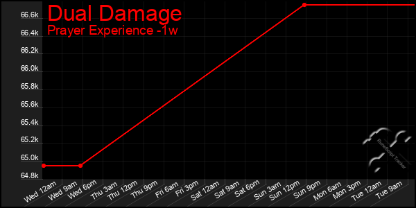 Last 7 Days Graph of Dual Damage