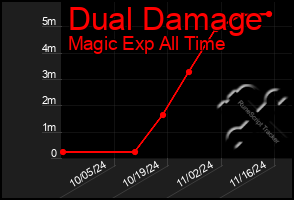 Total Graph of Dual Damage