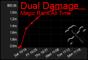 Total Graph of Dual Damage