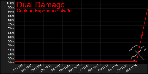 Last 31 Days Graph of Dual Damage