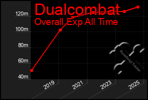 Total Graph of Dualcombat