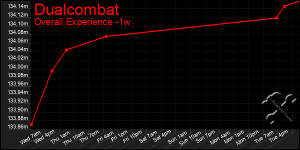 Last 7 Days Graph of Dualcombat