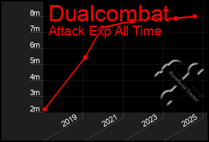 Total Graph of Dualcombat