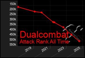 Total Graph of Dualcombat