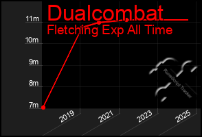 Total Graph of Dualcombat