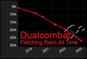 Total Graph of Dualcombat