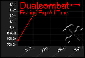 Total Graph of Dualcombat