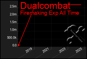 Total Graph of Dualcombat