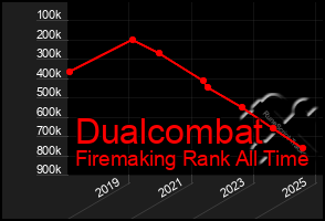 Total Graph of Dualcombat