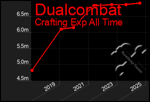 Total Graph of Dualcombat