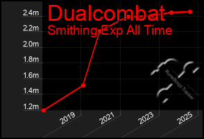 Total Graph of Dualcombat