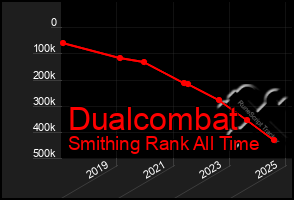 Total Graph of Dualcombat