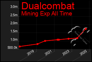 Total Graph of Dualcombat