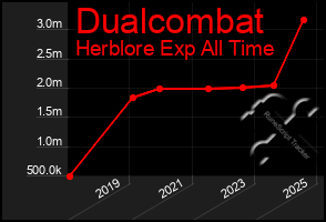 Total Graph of Dualcombat