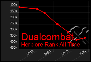 Total Graph of Dualcombat