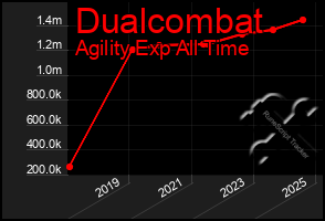 Total Graph of Dualcombat