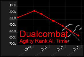 Total Graph of Dualcombat