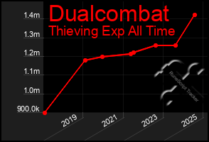 Total Graph of Dualcombat