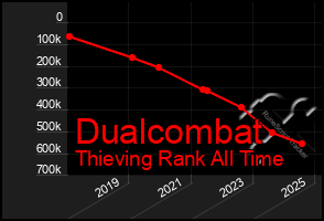 Total Graph of Dualcombat