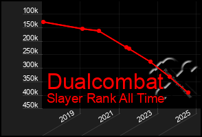 Total Graph of Dualcombat
